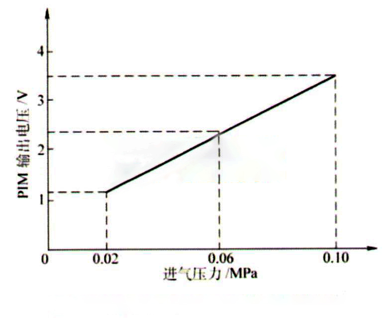 Intake Pressure vs Output Voltage Graph